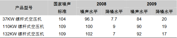 開山螺杆空壓機噪聲水平(píng)